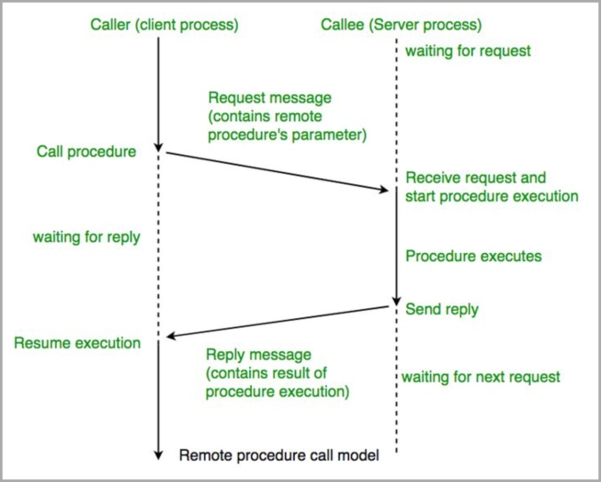 quy trình Remote Procedure Call